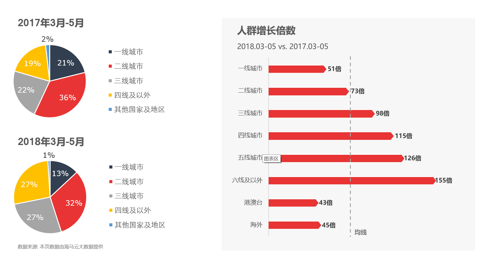 作为抖音主力军的95后占比有所下降,80,90后用户数显著上升,呈现出向"